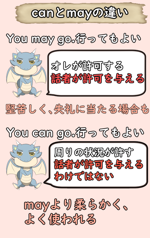 can may　違い　許可　状況