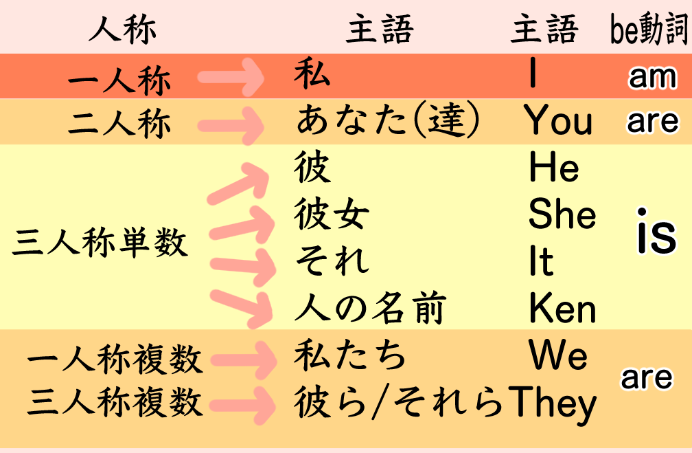 人称　be動詞