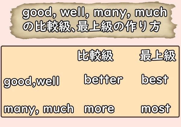 good well many much 比較級 最上級 more most