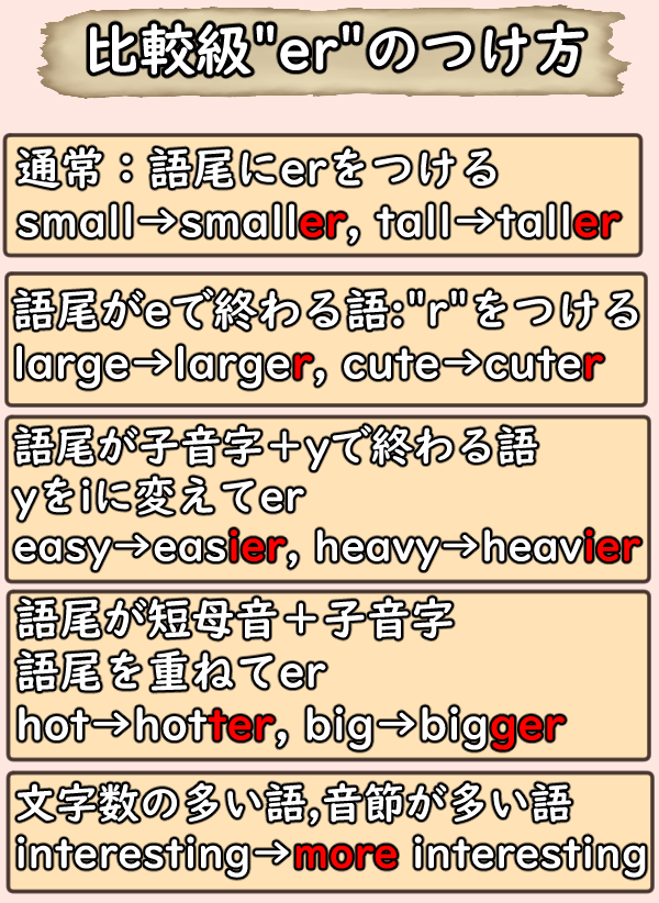 比較級 er つけ方